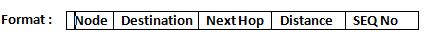 This image describes the header format of Destination Sequenced Distance Vector Routing protocol